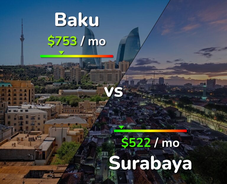 Cost of living in Baku vs Surabaya infographic