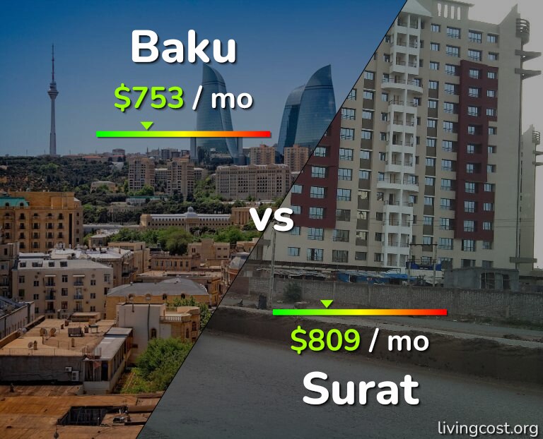 Cost of living in Baku vs Surat infographic