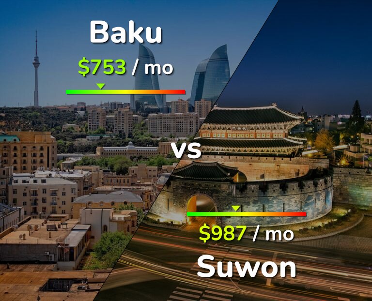 Cost of living in Baku vs Suwon infographic