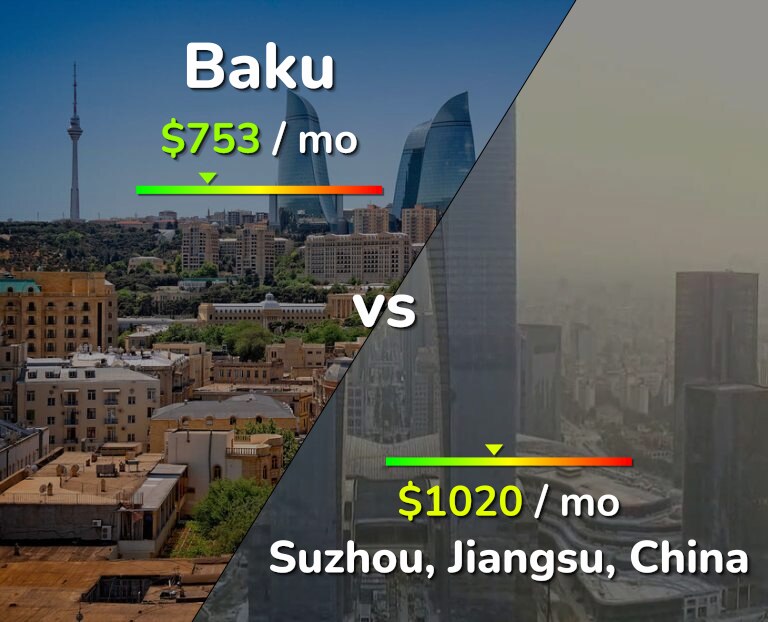 Cost of living in Baku vs Suzhou infographic