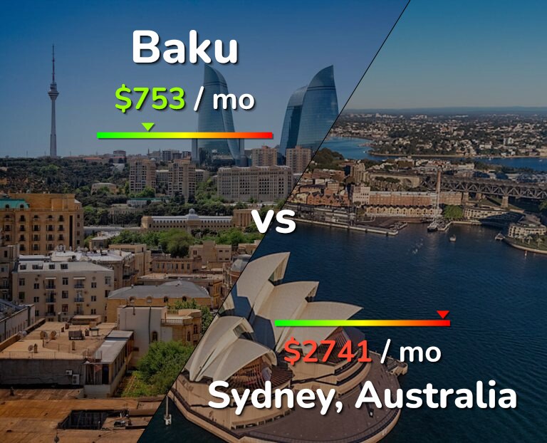 Cost of living in Baku vs Sydney infographic