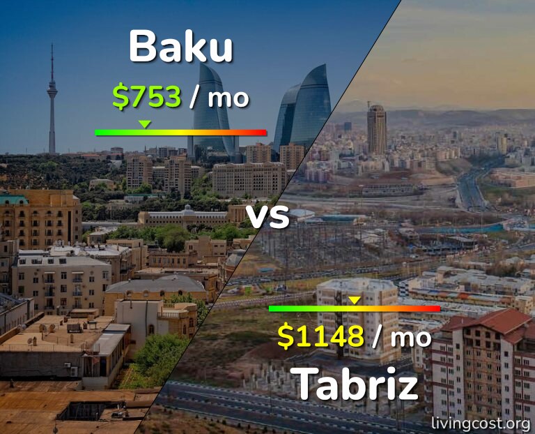 Cost of living in Baku vs Tabriz infographic