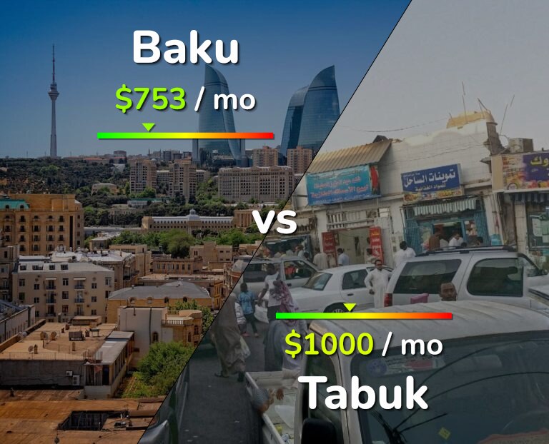 Cost of living in Baku vs Tabuk infographic