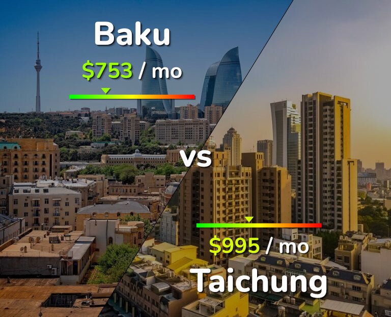 Cost of living in Baku vs Taichung infographic