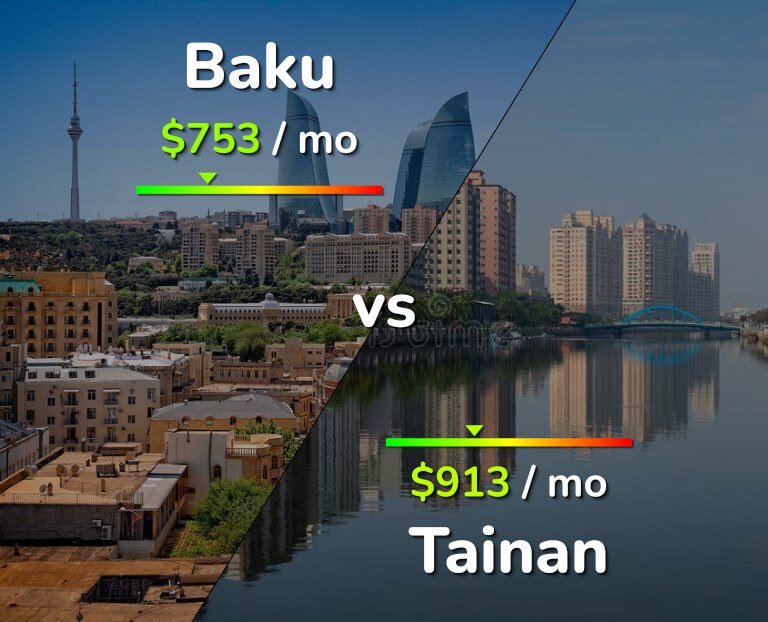 Cost of living in Baku vs Tainan infographic