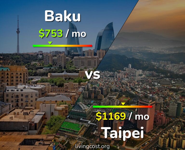 Cost of living in Baku vs Taipei infographic