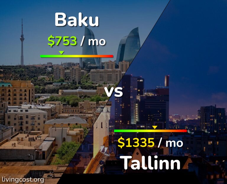 Cost of living in Baku vs Tallinn infographic