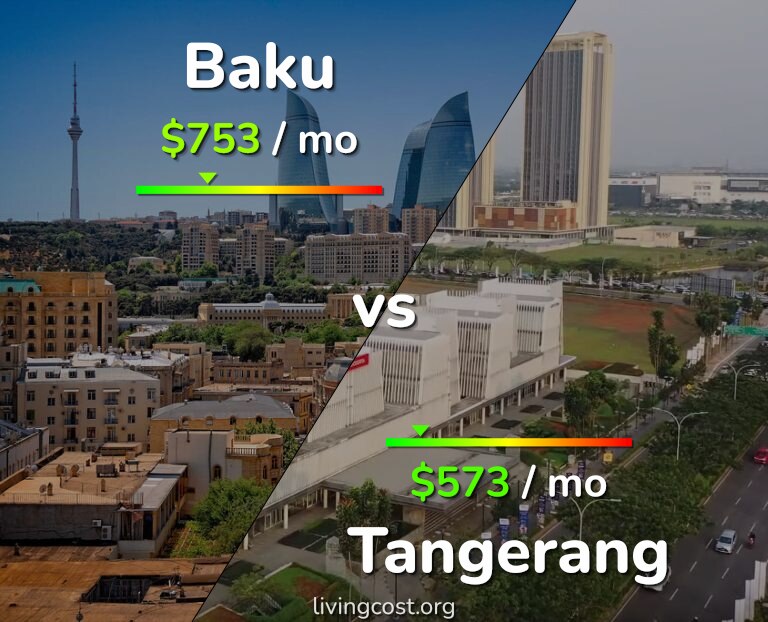 Cost of living in Baku vs Tangerang infographic