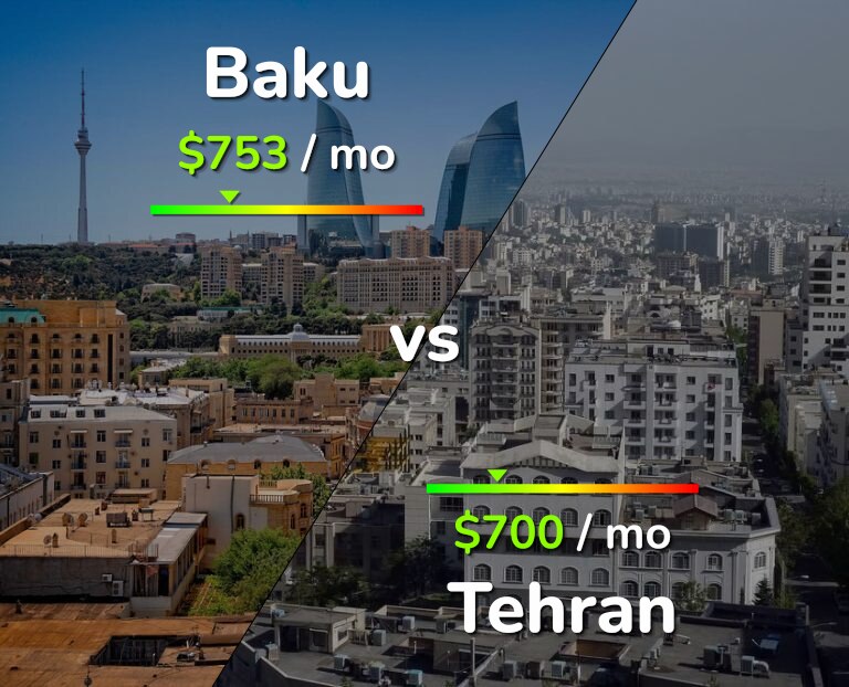 Cost of living in Baku vs Tehran infographic