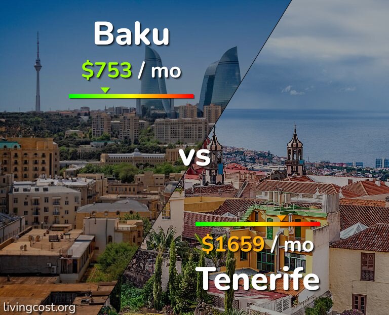Cost of living in Baku vs Tenerife infographic