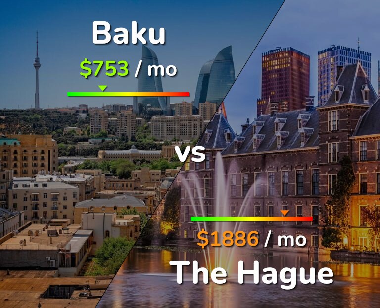 Cost of living in Baku vs The Hague infographic