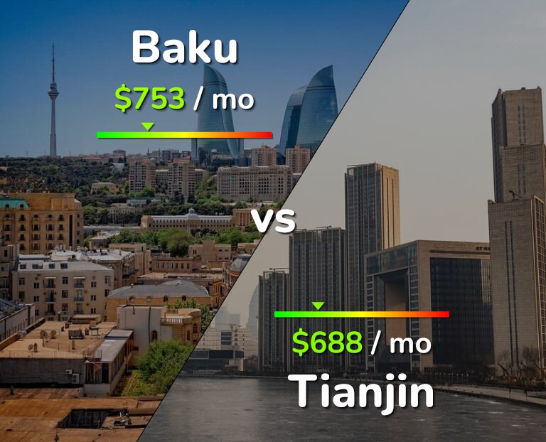 Cost of living in Baku vs Tianjin infographic