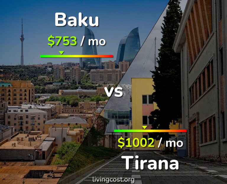 Cost of living in Baku vs Tirana infographic