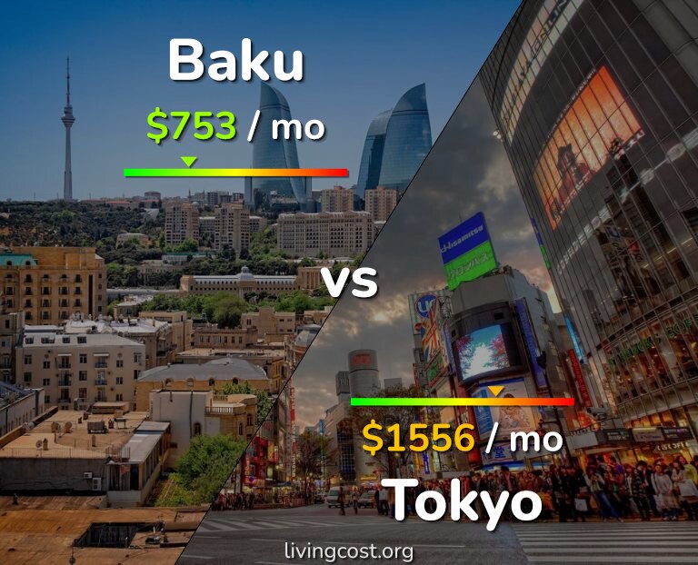 Cost of living in Baku vs Tokyo infographic
