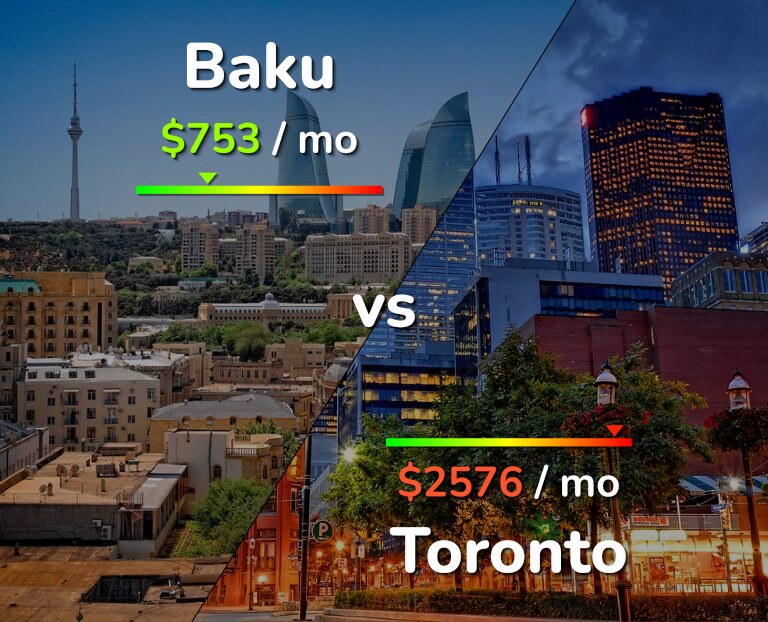Cost of living in Baku vs Toronto infographic