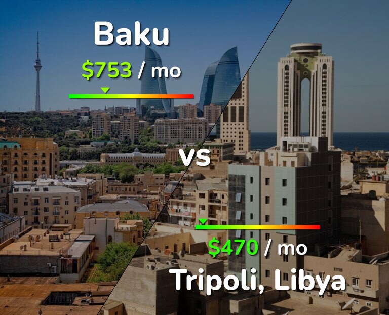 Cost of living in Baku vs Tripoli infographic