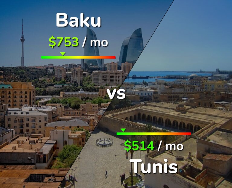 Cost of living in Baku vs Tunis infographic