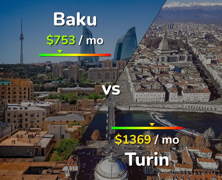 Cost of living in Baku vs Turin infographic