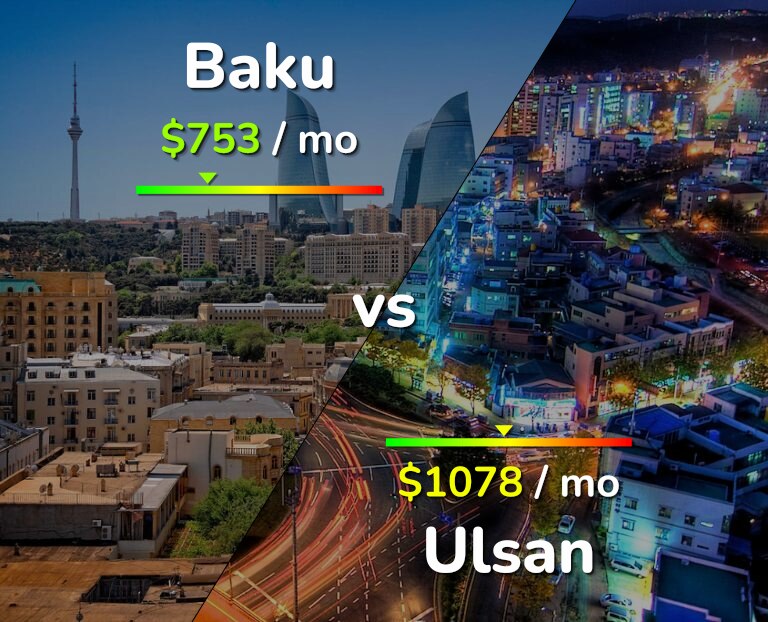 Cost of living in Baku vs Ulsan infographic