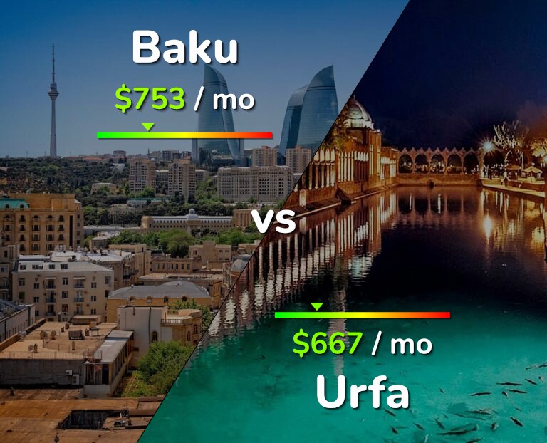 Cost of living in Baku vs Urfa infographic