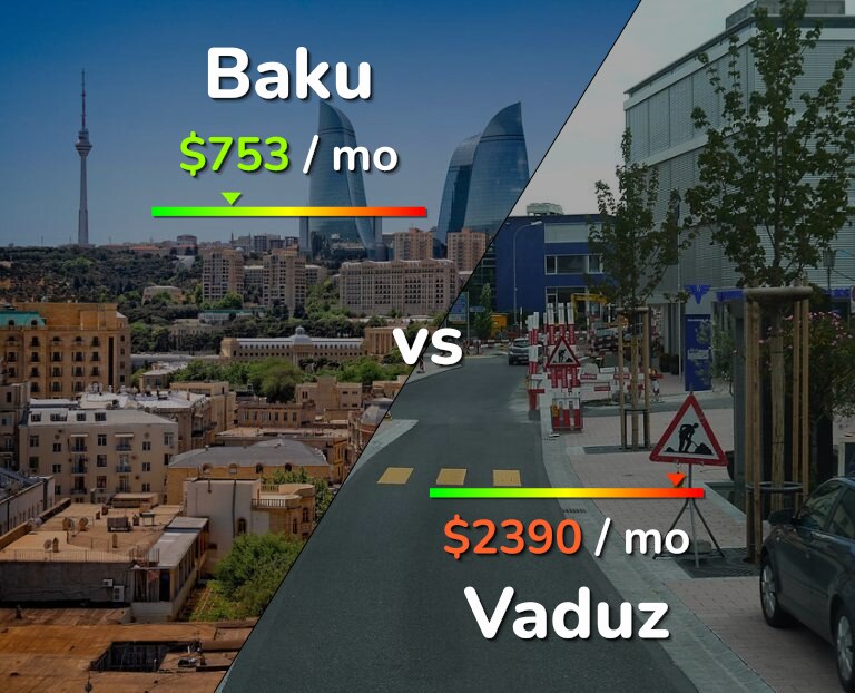 Cost of living in Baku vs Vaduz infographic