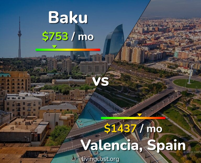 Cost of living in Baku vs Valencia, Spain infographic