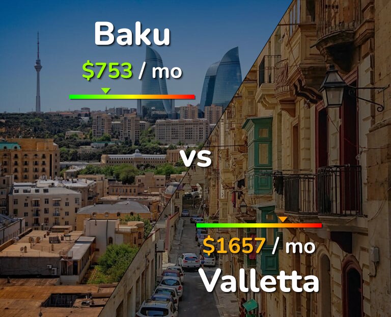 Cost of living in Baku vs Valletta infographic