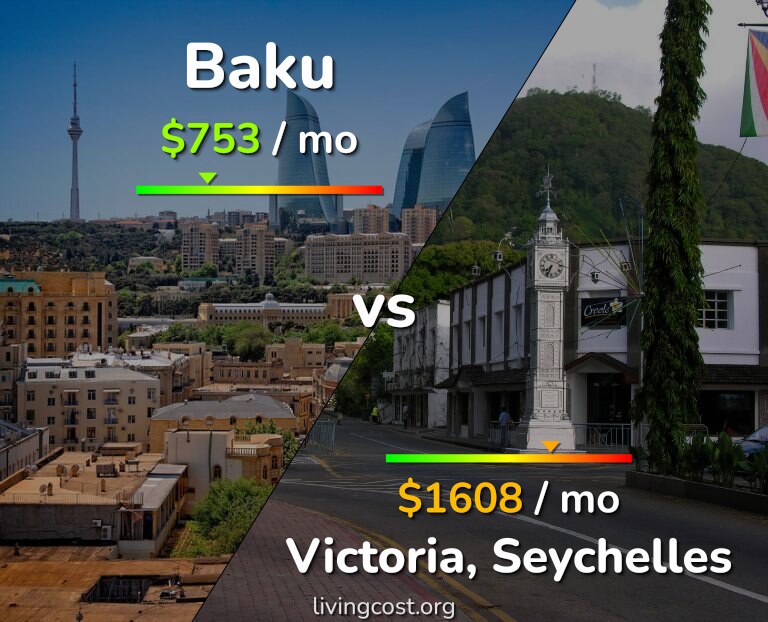 Cost of living in Baku vs Victoria infographic