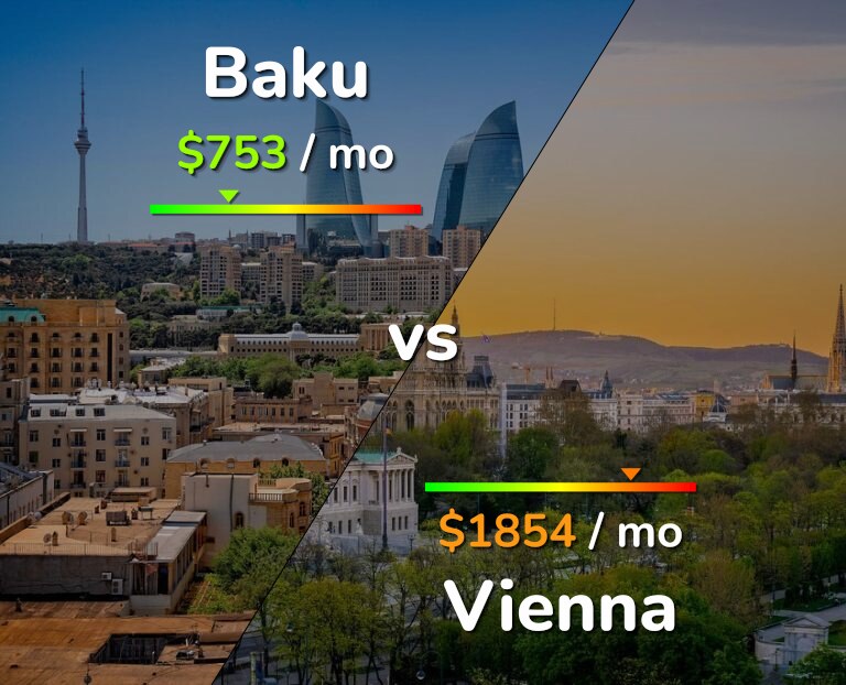 Cost of living in Baku vs Vienna infographic
