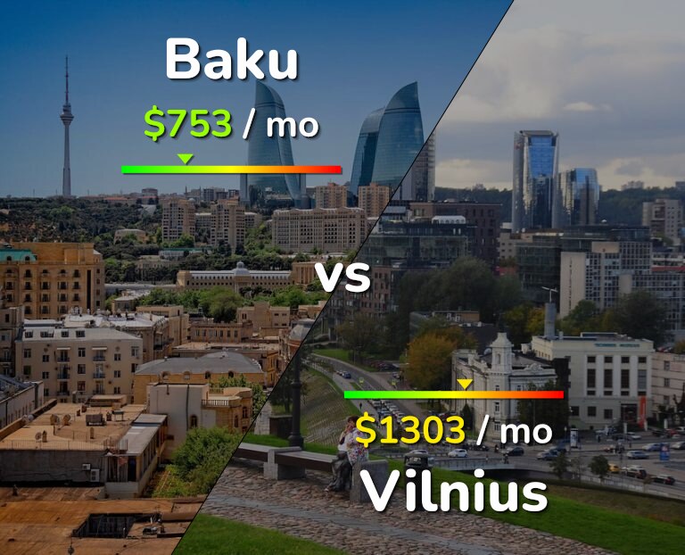 Cost of living in Baku vs Vilnius infographic