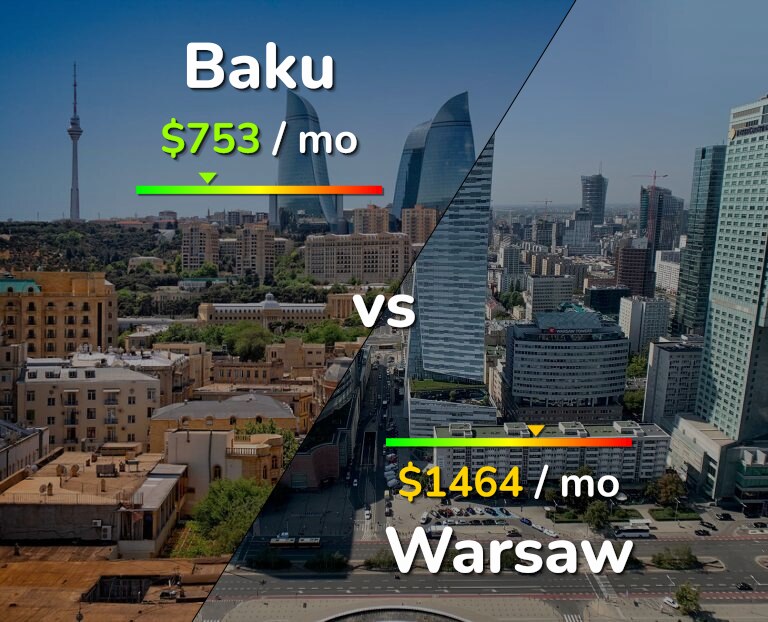 Cost of living in Baku vs Warsaw infographic