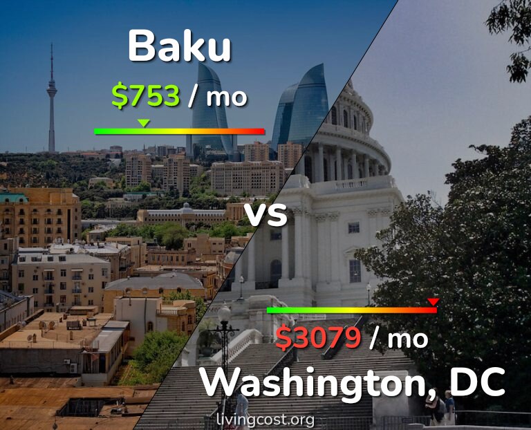 Cost of living in Baku vs Washington infographic