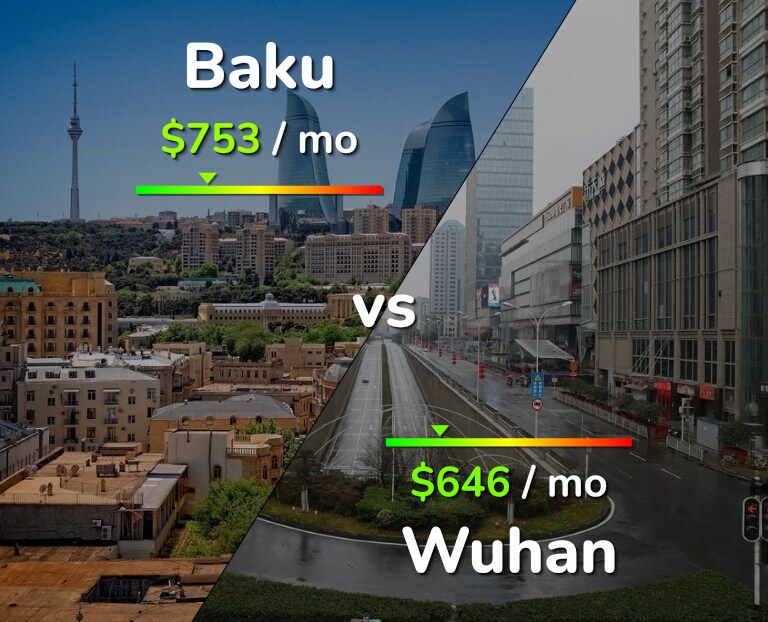 Cost of living in Baku vs Wuhan infographic