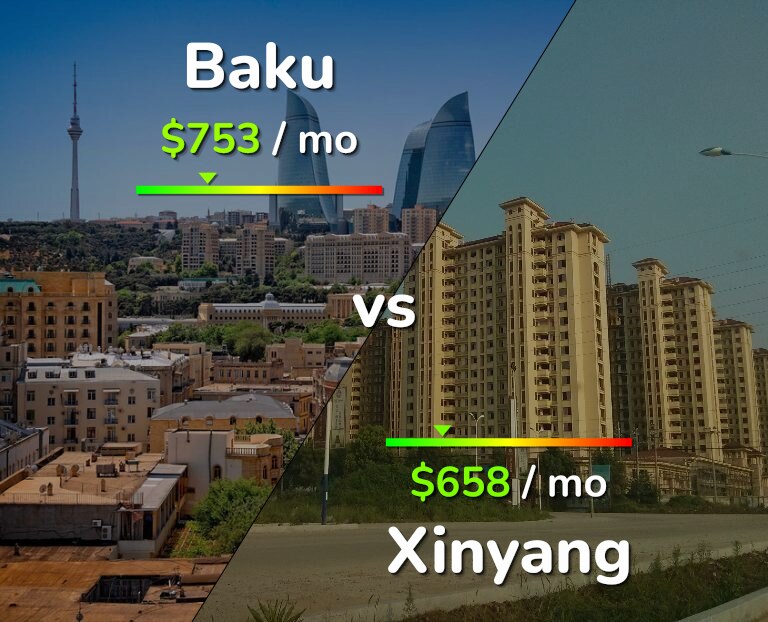 Cost of living in Baku vs Xinyang infographic