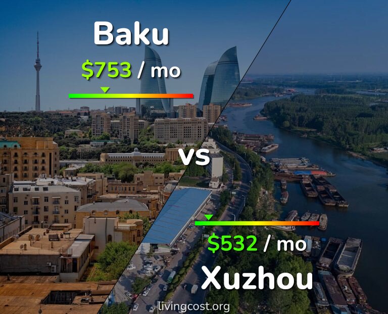 Cost of living in Baku vs Xuzhou infographic