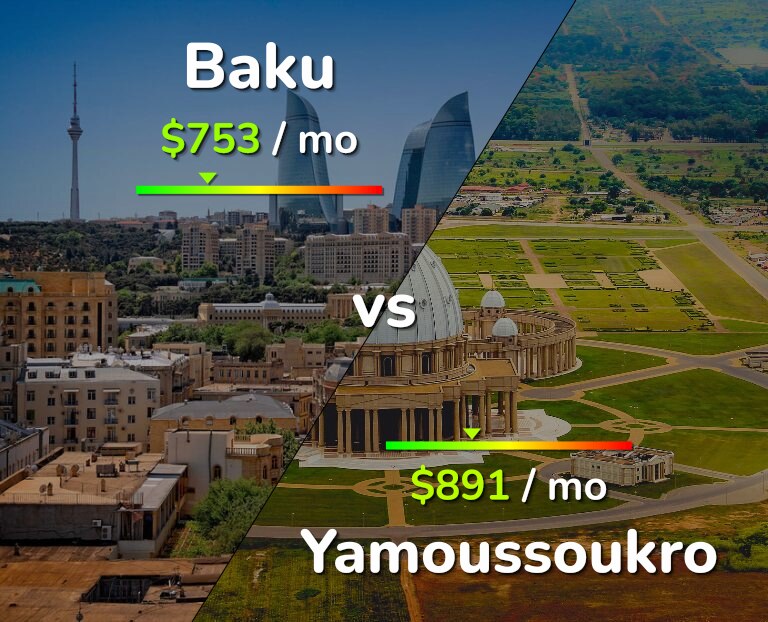 Cost of living in Baku vs Yamoussoukro infographic