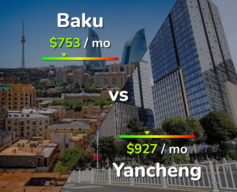 Cost of living in Baku vs Yancheng infographic
