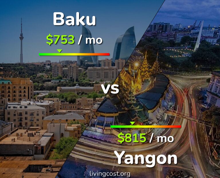 Cost of living in Baku vs Yangon infographic