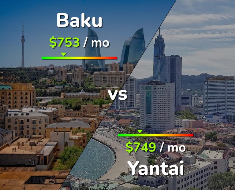 Cost of living in Baku vs Yantai infographic