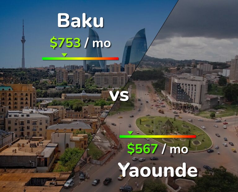 Cost of living in Baku vs Yaounde infographic