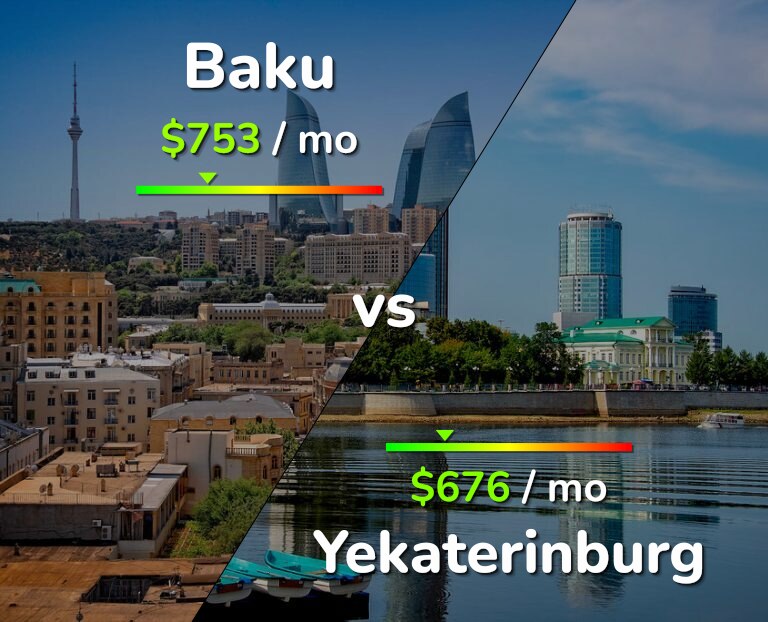 Cost of living in Baku vs Yekaterinburg infographic