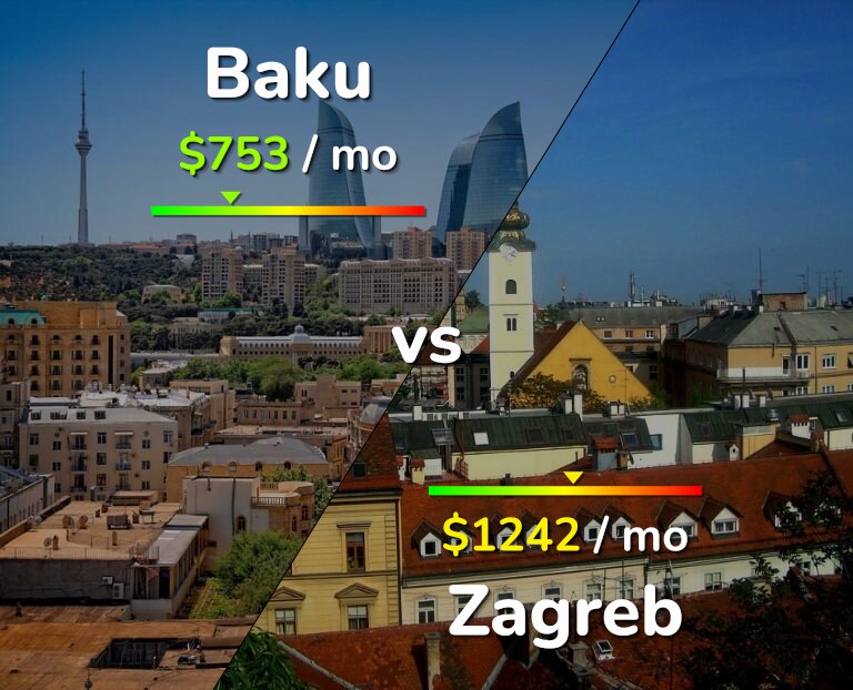 Cost of living in Baku vs Zagreb infographic