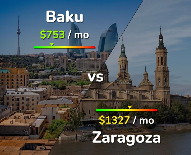 Cost of living in Baku vs Zaragoza infographic