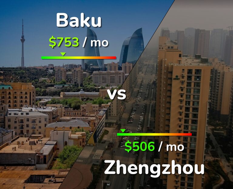 Cost of living in Baku vs Zhengzhou infographic
