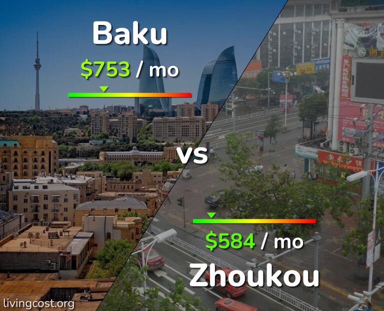 Cost of living in Baku vs Zhoukou infographic
