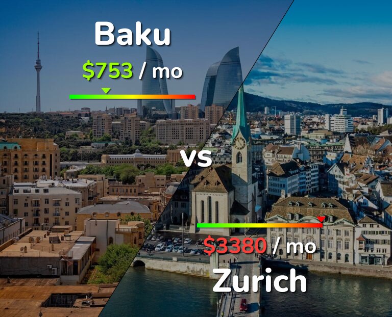 Cost of living in Baku vs Zurich infographic