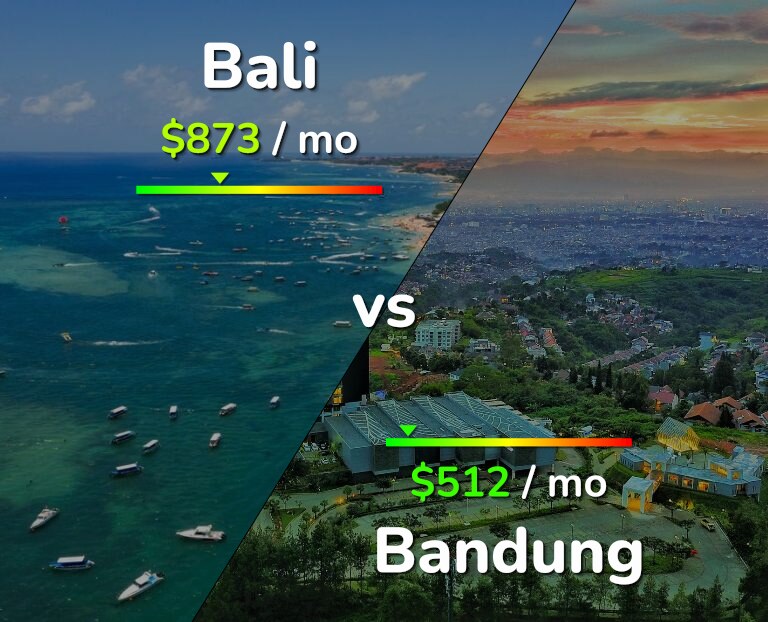 Cost of living in Bali vs Bandung infographic