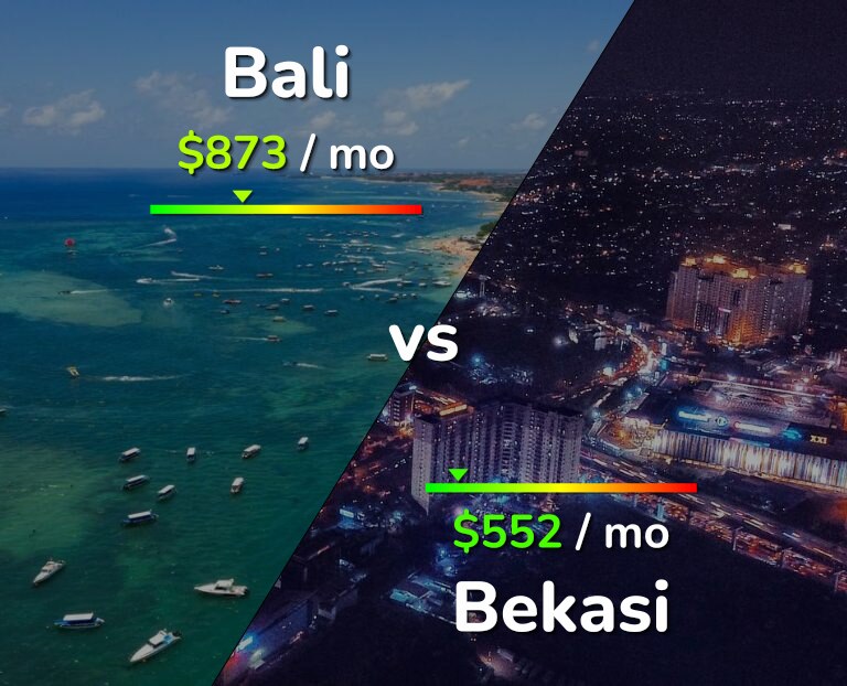 Cost of living in Bali vs Bekasi infographic