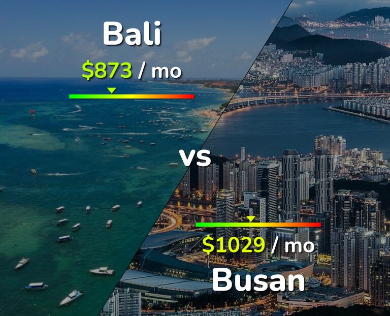 Cost of living in Bali vs Busan infographic