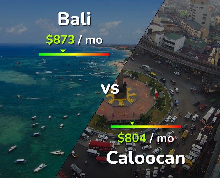 Cost of living in Bali vs Caloocan infographic